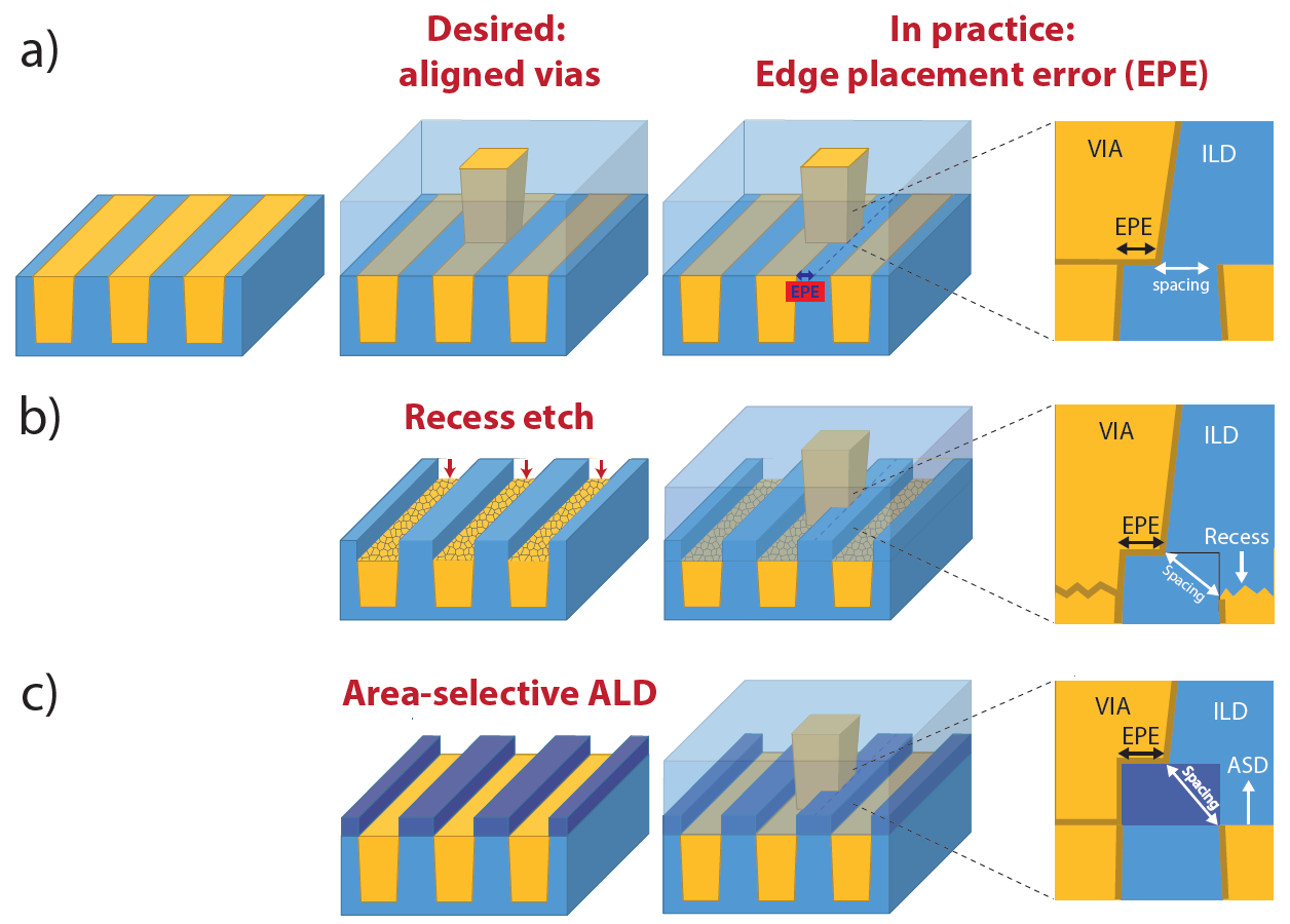 Fully Self-Aligned Vias – Atomic Limits