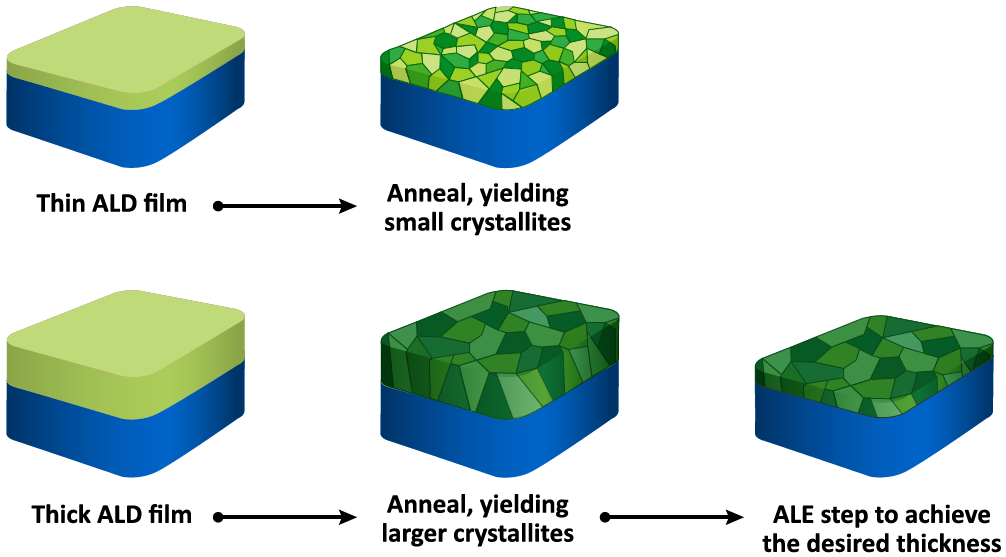 Atomic Layer Etch Carves The Path To More Efficient Computing – Atomic ...